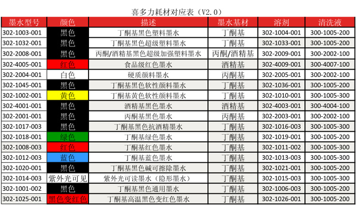 喜多力噴碼機耗材對應(yīng)表