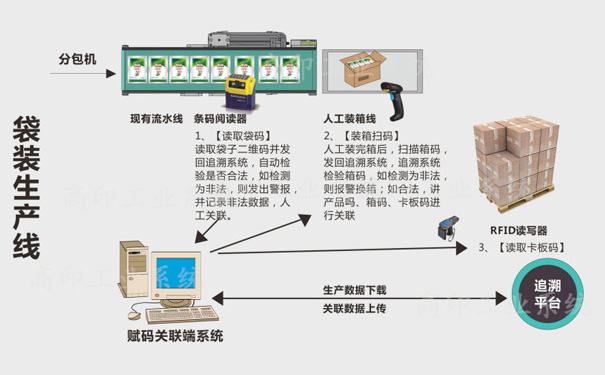 一物一碼二維碼技術(shù) 助力農(nóng)藥實現(xiàn)質(zhì)量追溯